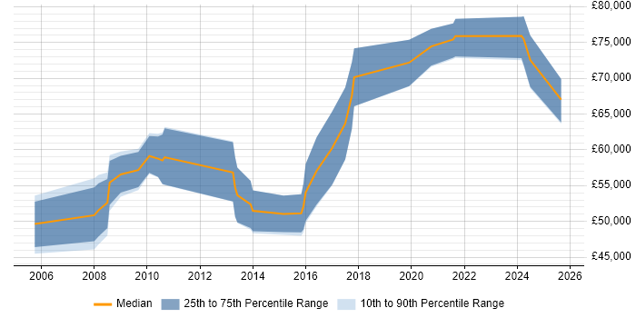 Salary distribution trend for Security Advisor job vacancies in Central London Salary distribution trend for Security Advisor job vacancies in Central London