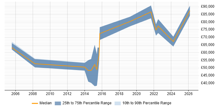 Salary distribution trend for jobs in Central London citing Security Analytics