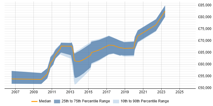 Salary distribution trend for Security Assurance Manager job vacancies in Central London