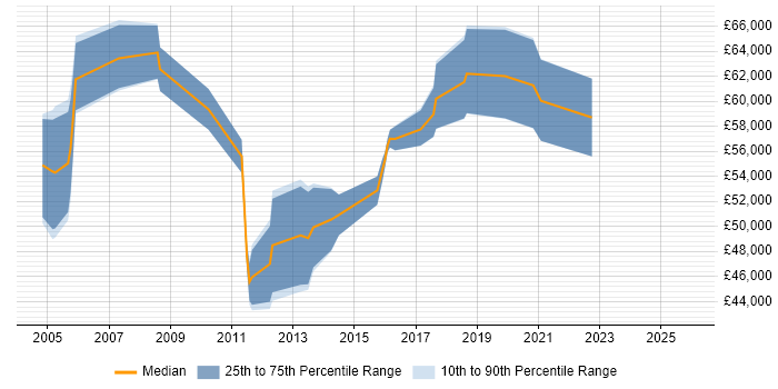 Salary distribution trend for Security Auditor job vacancies in Central London