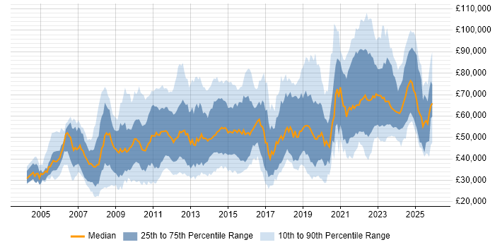 Salary distribution trend for jobs in Central London citing Security Cleared