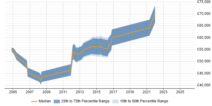 Salary distribution trend for Security Compliance Officer job vacancies in Central London