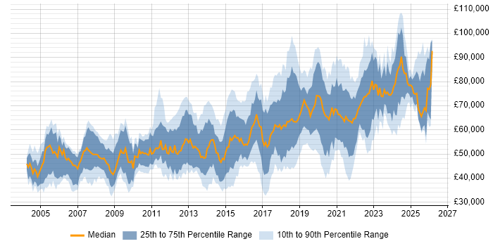 Salary distribution trend for Security Engineer job vacancies in Central London
