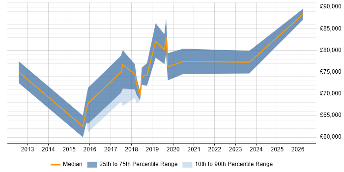 Salary distribution trend for Security Incident Manager job vacancies in Central London