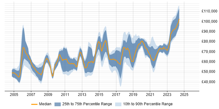 Salary distribution trend for Security Officer job vacancies in Central London