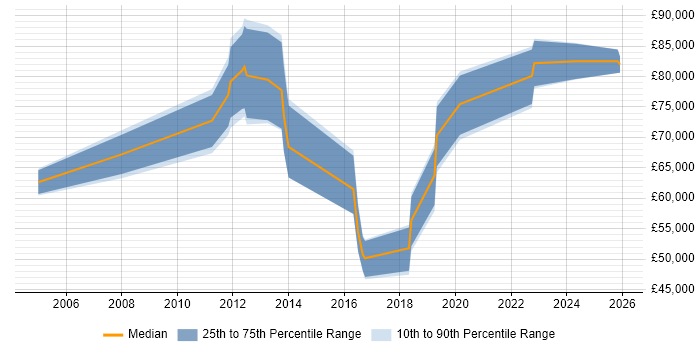 Salary distribution trend for Security Operations Specialist job vacancies in Central London