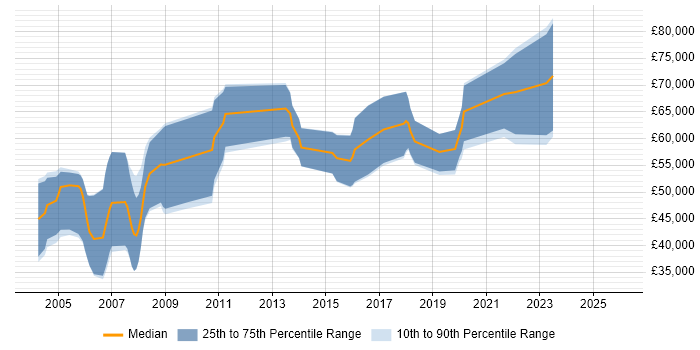 Salary distribution trend for Security Penetration Tester job vacancies in Central London