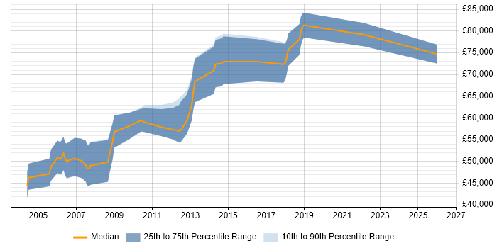 Salary distribution trend for Security Presales Consultant job vacancies in Central London