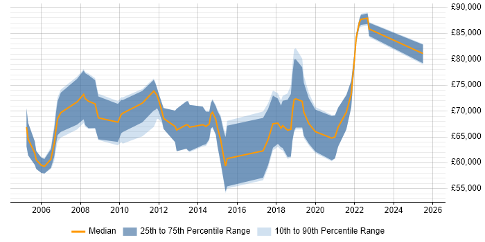 Salary distribution trend for Security Project Manager job vacancies in Central London