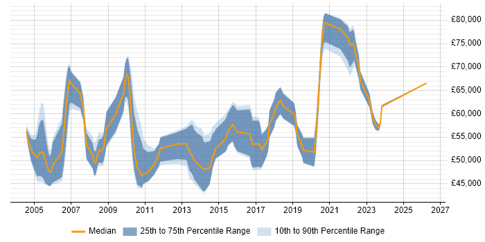 Salary distribution trend for Security Risk Analyst job vacancies in Central London