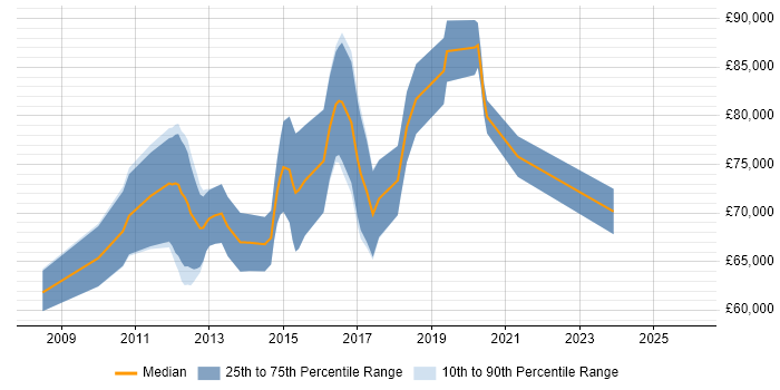 Salary distribution trend for Security Solutions Architect job vacancies in Central London