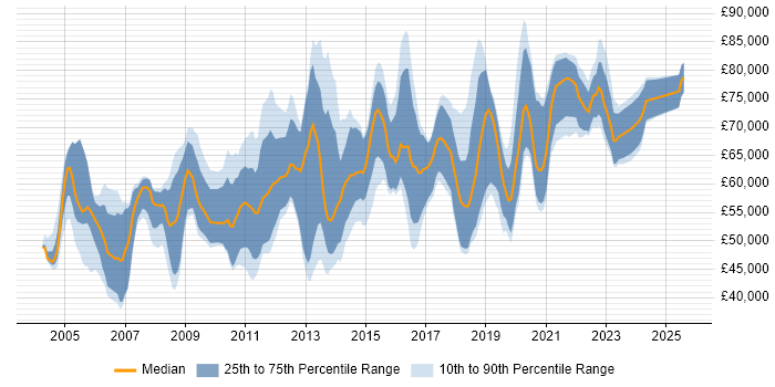 Salary distribution trend for Security Specialist job vacancies in Central London Salary distribution trend for Security Specialist job vacancies in Central London