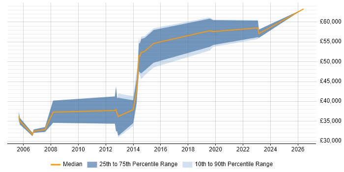 Salary distribution trend for Security Technician job vacancies in Central London
