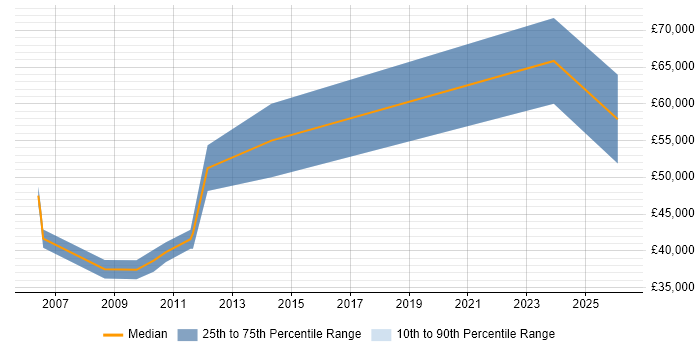Salary distribution trend for jobs in Central London citing Segmentation Analysis