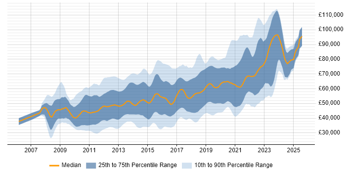 Salary distribution trend for jobs in Central London citing Selenium