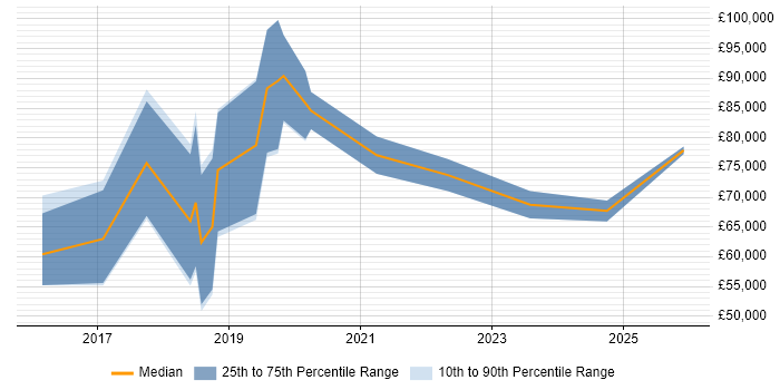Salary distribution trend for jobs in Central London citing Self-Driving Car