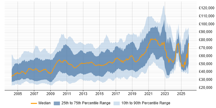 Salary distribution trend for jobs in Central London citing Self-Motivation
