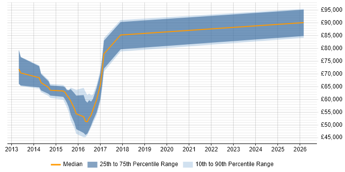 Salary distribution trend for jobs in Central London citing Semantic Search
