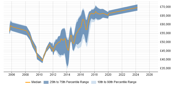 Salary distribution trend for jobs in Central London citing Semantic Web