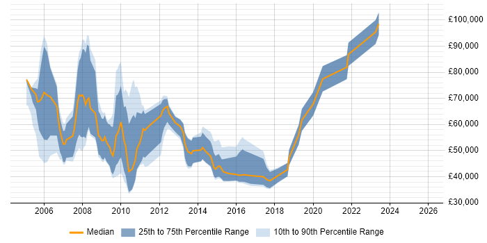 Salary distribution trend for Senior Account Manager job vacancies in Central London