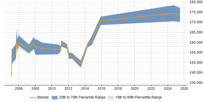 Salary distribution trend for Senior Accountant job vacancies in Central London