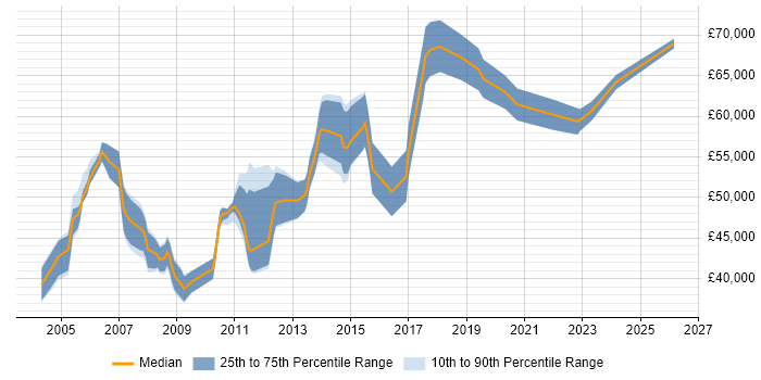 Salary distribution trend for Senior Active Directory Engineer job vacancies in Central London