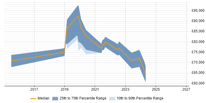 Salary distribution trend for Senior Agile Delivery Manager job vacancies in Central London