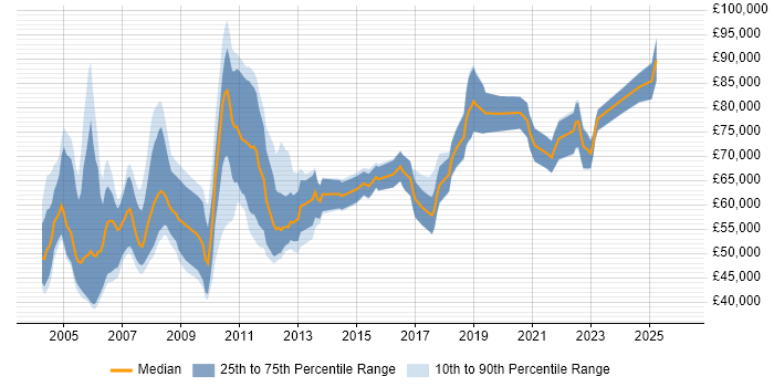 Salary distribution trend for Senior Analyst Developer job vacancies in Central London