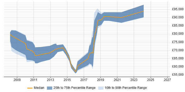 Salary distribution trend for Senior Analytics Manager job vacancies in Central London