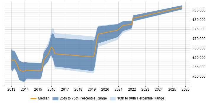 Salary distribution trend for Senior Android Engineer job vacancies in Central London