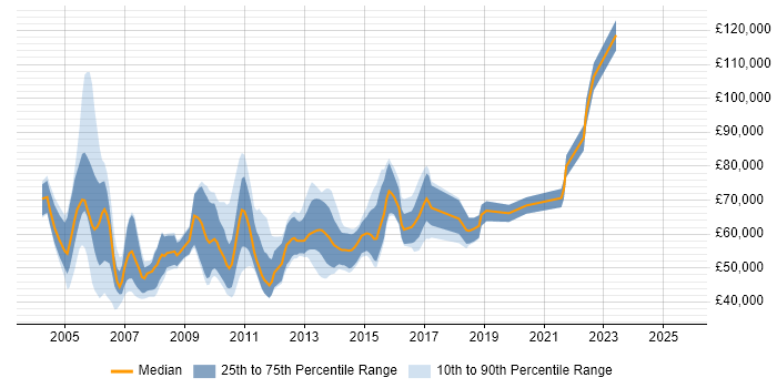 Salary distribution trend for Senior Applications Developer job vacancies in Central London Salary distribution trend for Senior Applications Developer job vacancies in Central London