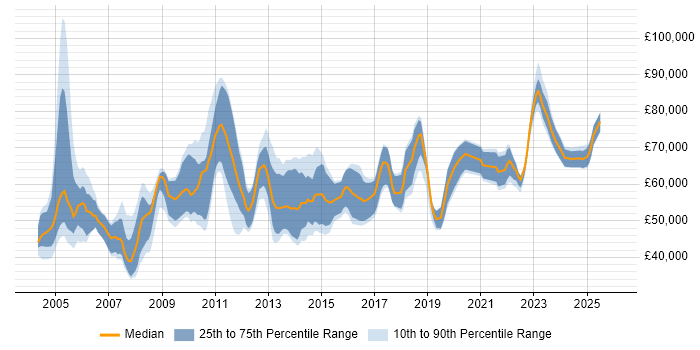 Salary distribution trend for Senior Applications Support job vacancies in Central London