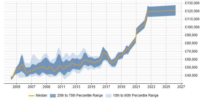 Salary distribution trend for Senior ASP.NET Developer job vacancies in Central London