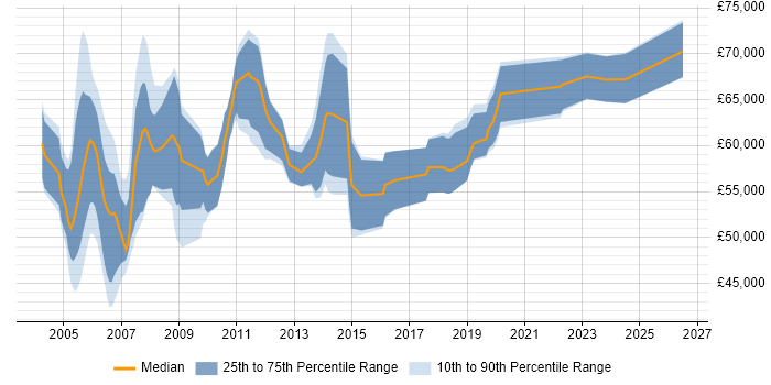 Salary distribution trend for Senior Auditor job vacancies in Central London