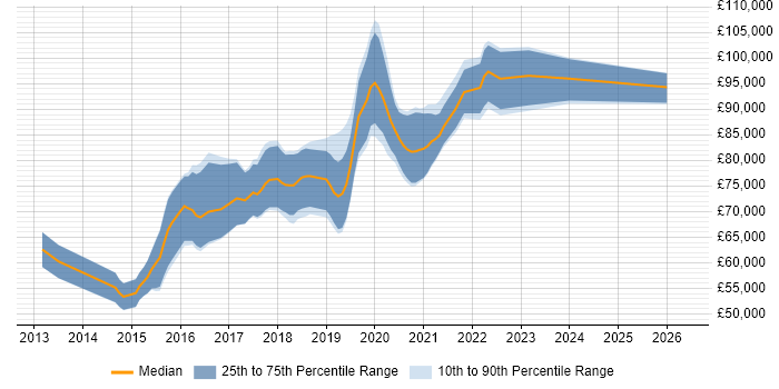 Salary distribution trend for Senior AWS DevOps Engineer job vacancies in Central London