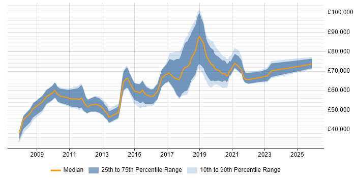 Salary distribution trend for Senior Backend Developer job vacancies in Central London