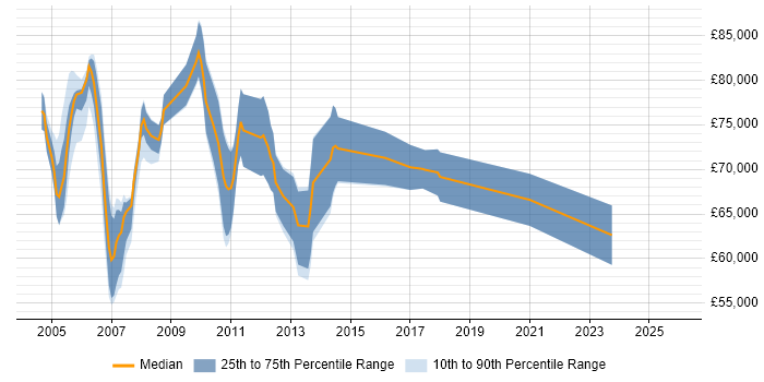 Salary distribution trend for Senior Banking Business Analyst job vacancies in Central London