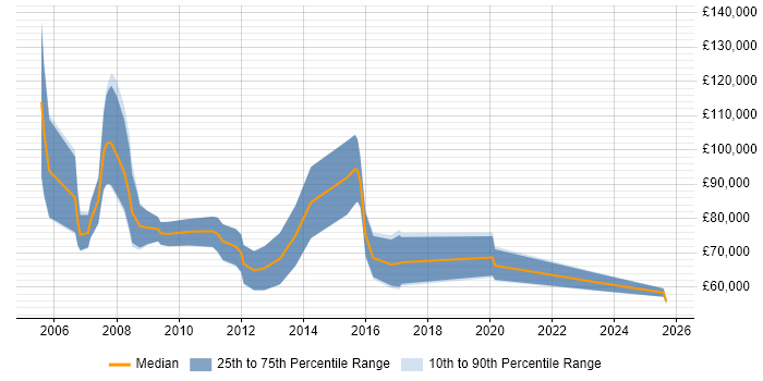 Salary distribution trend for Senior Business Development Manager job vacancies in Central London