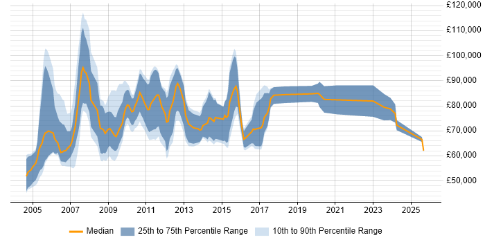 Salary distribution trend for Senior Business Manager job vacancies in Central London Salary distribution trend for Senior Business Manager job vacancies in Central London