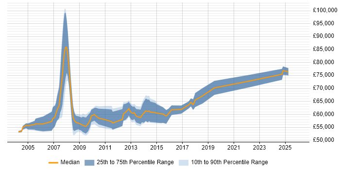 Salary distribution trend for Senior Business Systems Analyst job vacancies in Central London