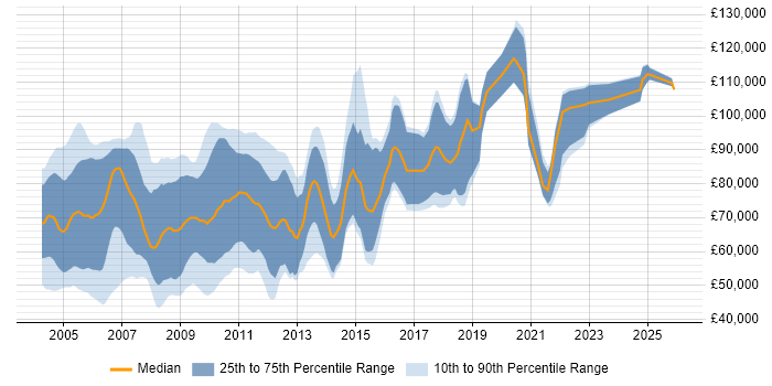 Salary distribution trend for Senior C++ Developer job vacancies in Central London