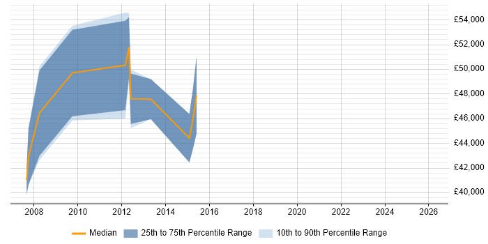 Salary distribution trend for Senior Campaign Manager job vacancies in Central London