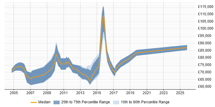 Salary distribution trend for Senior Change Manager job vacancies in Central London
