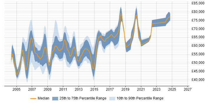 Salary distribution trend for Senior Cisco Engineer job vacancies in Central London