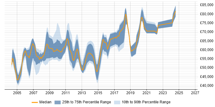 Salary distribution trend for Senior Cisco Network Engineer job vacancies in Central London