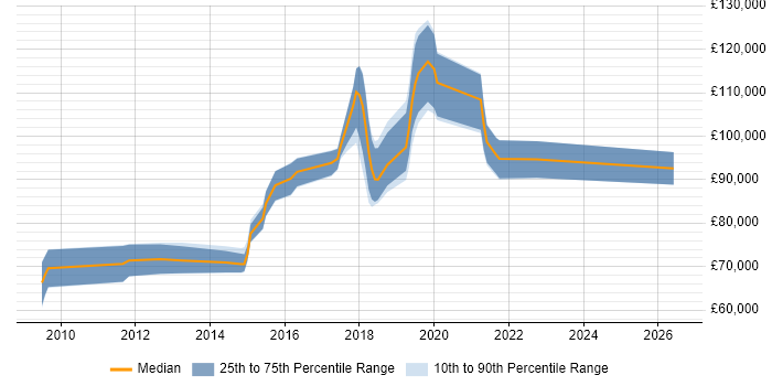 Salary distribution trend for Senior Cloud Architect job vacancies in Central London