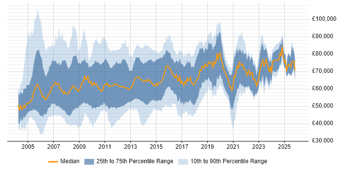 Salary distribution trend for Senior Consultant job vacancies in Central London