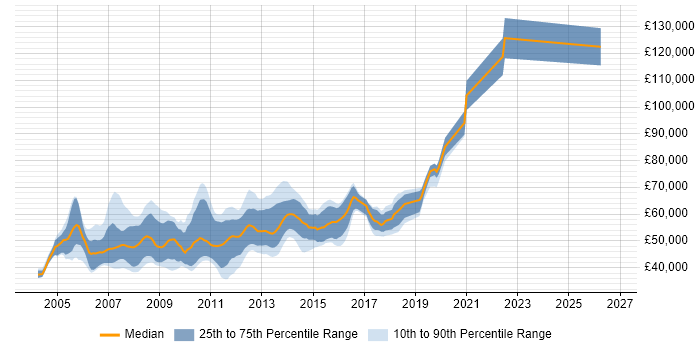 Salary distribution trend for Senior C# ASP.NET Developer job vacancies in Central London