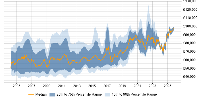 Salary distribution trend for Senior C# Developer job vacancies in Central London