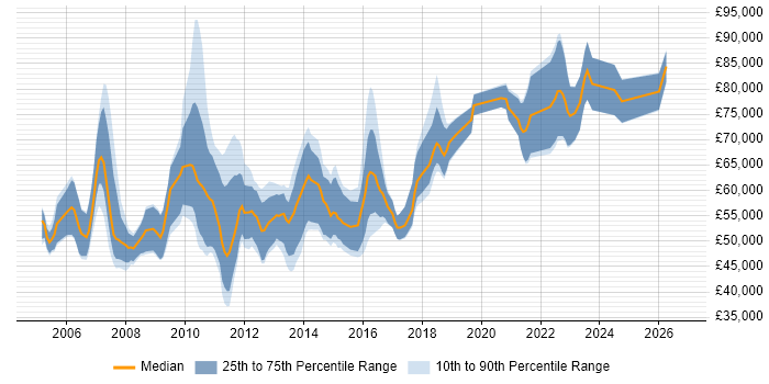 Salary distribution trend for Senior C# Software Developer job vacancies in Central London
